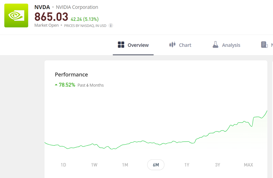 pic. 3 Could you maybe get some profit from Nvidia's recent stocks rise thanks to this model?